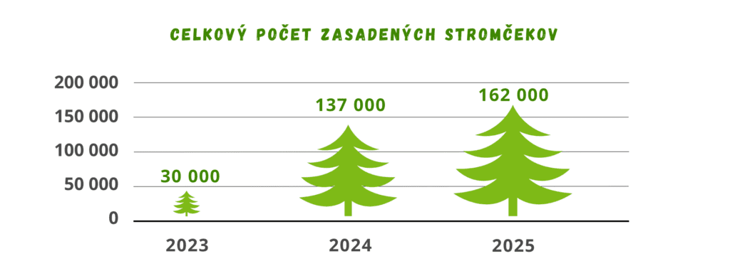 graf vývoja rastu stromčekov vysadených spoločnosťou SK-NIC
